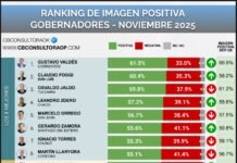 Poggi es el segundo gobernador con mejor imagen positiva del país según consultora de Buenos Aires