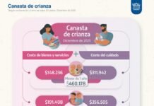 El costo de mantener a un hijo ya roza los $600.000 al mes, según el Indec