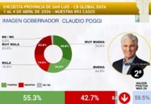 Según consultora nacional, Poggi se mantiene entre los 3 gobernadores con mejor imagen del país, pero registró una caída en abril