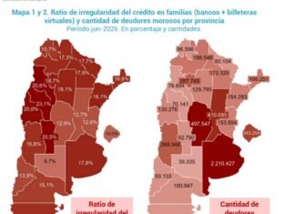 San Luis tiene casi 93.000 deudores morosos y se ubica cuarta en el país con una mora del 20,5%