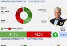Hissa alcanzó su mejor posición en el ranking nacional de intendentes y Poggi recuperó 3 lugares entre los gobernadores, según la consultora CB