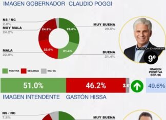 Hissa alcanzó su mejor posición en el ranking nacional de intendentes y Poggi recuperó 3 lugares entre los gobernadores, según la consultora CB